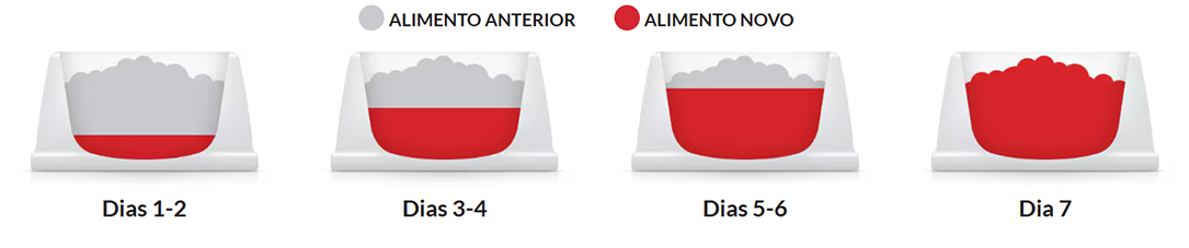 Alterar para um alimento Hill's